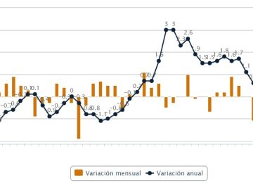 Gráfico del IPC en abril