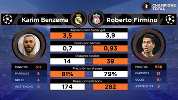 Benzema vs Firmino