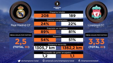 Cristiano Ronaldo vs Salah, Ramos vs Lovren, Keylor vs Karius... los duelos de la final de la Champions