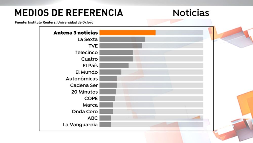 Antena 3 Noticias es la marca de referencia y que genera más confianza a la hora de informarse en España