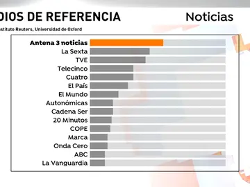 Antena 3 Noticias es la marca de referencia y que genera más confianza a la hora de informarse en España Antena 3 Noticias es la marca de referencia y que genera más confianza a la hora de informarse en España