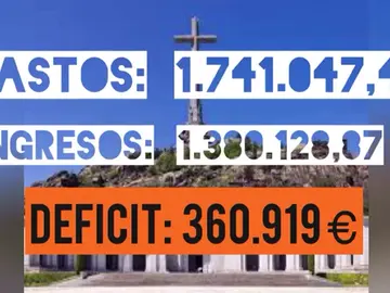 El Valle de los Caídos genera pérdidas de 4,33 millones desde 2012 El Valle de los Caídos genera pérdidas de 4,33 millones desde 2012