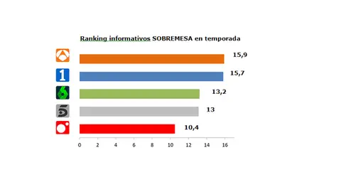 Ranking informativos Sobremesa Objetivo TV