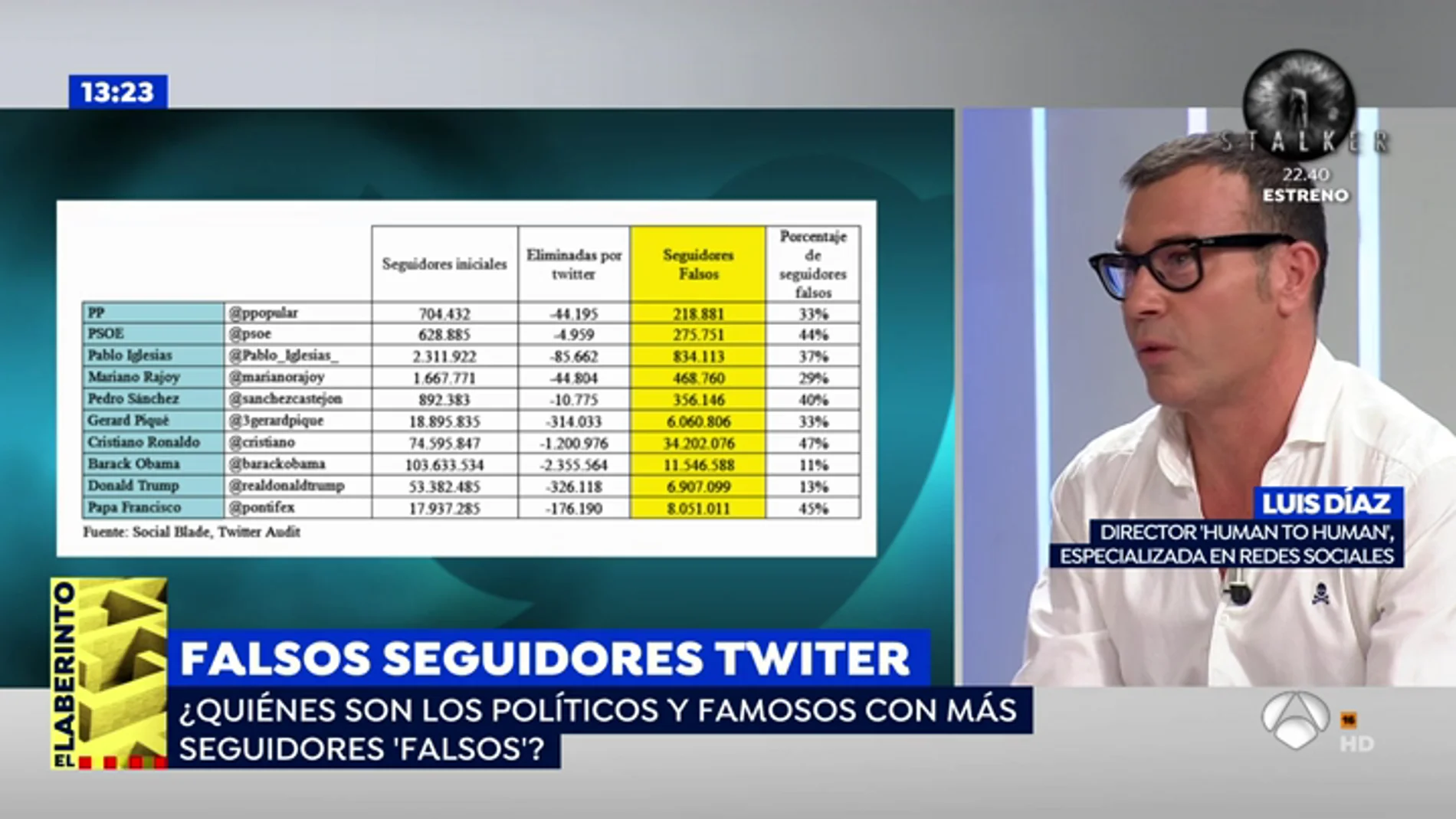 Pablo Iglesias, Mariano Rajoy o Cristiano Ronaldo, en la lista de personajes con más seguidores falsos de Twitter