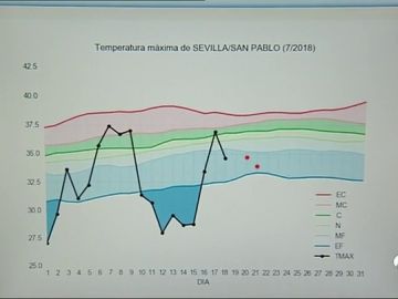 El verano más fresco de los últimos 20 años: Sevilla tiene temperaturas 5º por debajo de lo normal