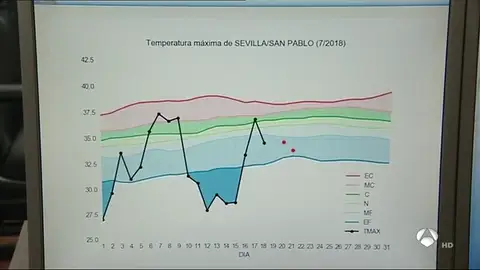 El verano más fresco de los últimos 20 años: Sevilla tiene temperaturas 5º por debajo de lo normal El verano más fresco de los últimos 20 años: Sevilla tiene temperaturas 5º por debajo de lo normal