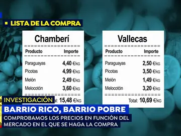 ¿Cómo varía el precio de la fruta según el barrio? ¿Cómo varía el precio de la fruta según el barrio?