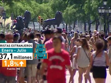  España recibe más de 37 millones de turistas extranjeros hasta junio, un 1,8% más