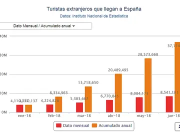 Gráfico de la llegada de turistas internacionales hasta junio de 2018 Gráfico de la llegada de turistas internacionales hasta junio de 2018
