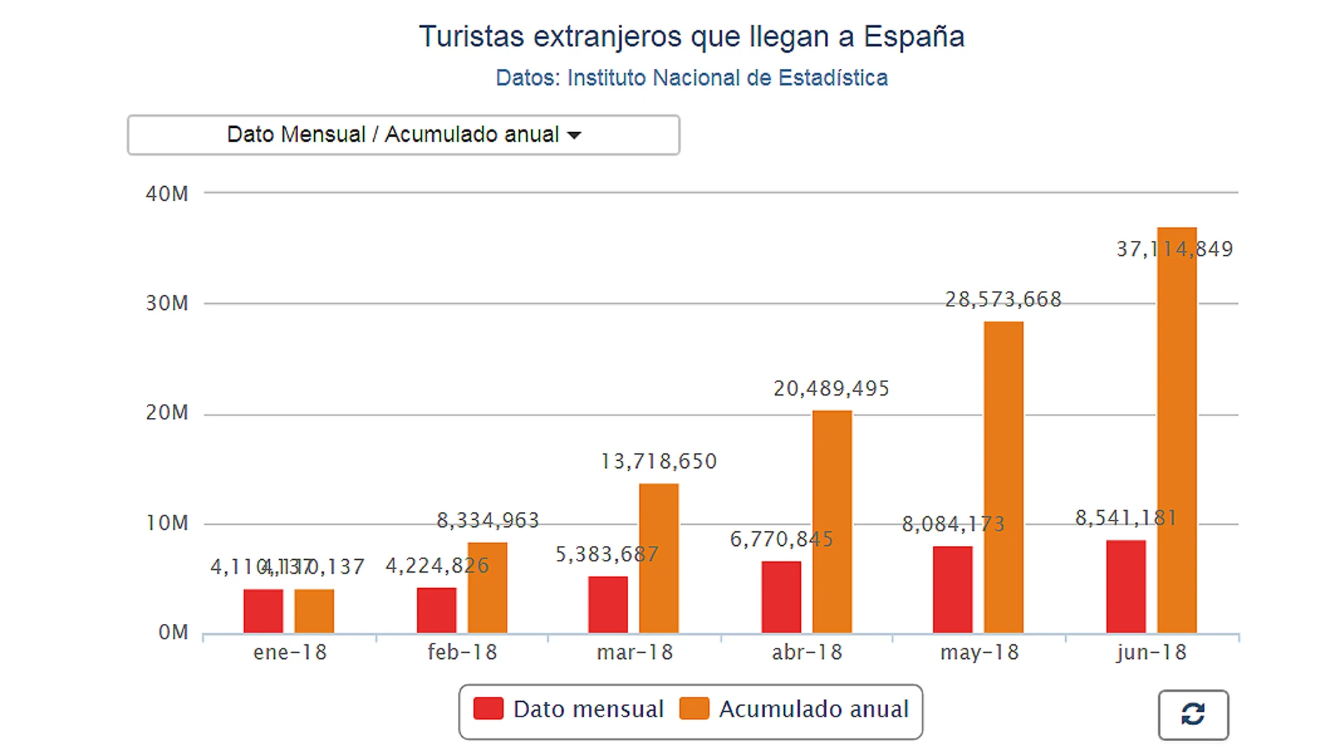 Gráfico de la llegada de turistas internacionales hasta junio de 2018 Gráfico de la llegada de turistas internacionales hasta junio de 2018