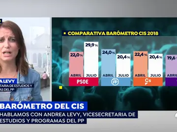 Andrea Levy, sobre el resultado del CIS: "Sánchez aún no ha ganado unas elecciones, veremos qué pasa cuando los españoles voten" Andrea Levy, sobre el resultado del CIS: "Sánchez aún no ha ganado unas elecciones, veremos qué pasa cuando los españoles voten"