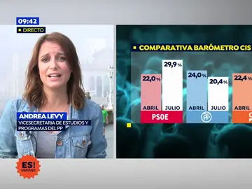 Levy, vicesecretaria de estudio del PP: "El CIS refleja que el PSOE necesita a su cocina" Levy, vicesecretaria de estudio del PP: "El CIS refleja que el PSOE necesita a su cocina"