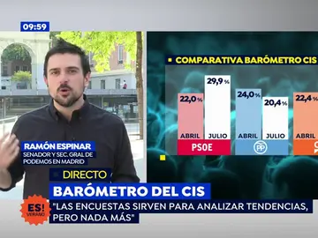 Ramón Espinar, sobre la bajada de Podemos en el CIS: "Los muertos que vos matáis gozan de buena salud" Ramón Espinar, sobre la bajada de Podemos en el CIS: "Los muertos que vos matáis gozan de buena salud"