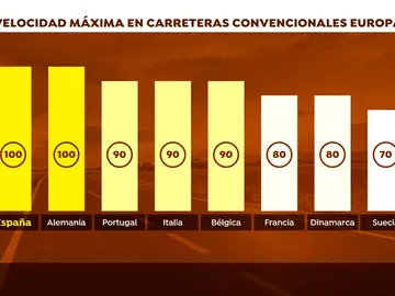 La Dgt se plantea reducir el límite de velocidad tras los datos de fallecidos de este verano La Dgt se plantea reducir el límite de velocidad tras los datos de fallecidos de este verano