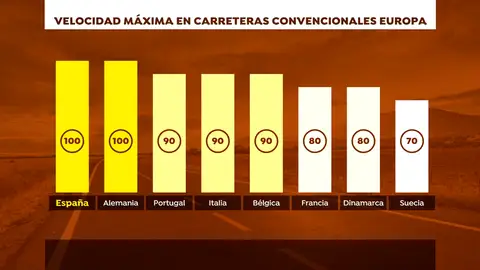 La Dgt se plantea reducir el límite de velocidad tras los datos de fallecidos de este verano La Dgt se plantea reducir el límite de velocidad tras los datos de fallecidos de este verano
