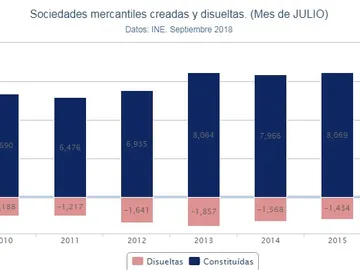 Imagen del gráfico de la creación de empresas Imagen del gráfico de la creación de empresas
