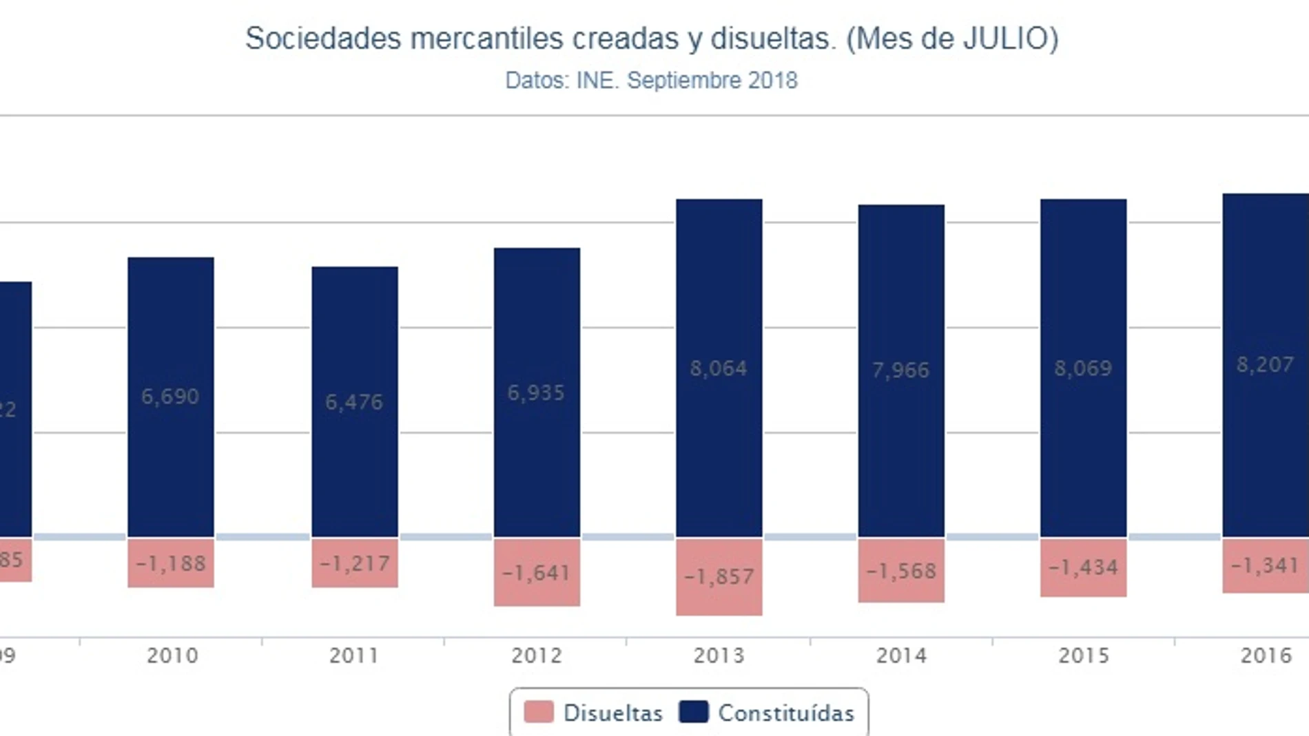 Imagen del gráfico de la creación de empresas Imagen del gráfico de la creación de empresas