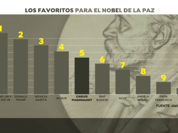 La revista 'Time' incluye a Puigdemont y a Trump en la lista de favoritos a ganar el premio Nobel de la Paz