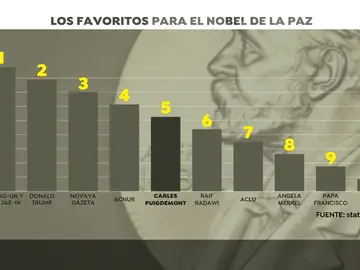 La revista 'Time' incluye a Puigdemont y a Trump en la lista de favoritos a ganar el premio Nobel de la Paz La revista 'Time' incluye a Puigdemont y a Trump en la lista de favoritos a ganar el premio Nobel de la Paz