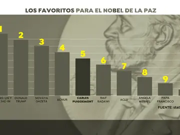 La revista 'Time' incluye a Puigdemont y a Trump en la lista de favoritos a ganar el premio Nobel de la Paz La revista 'Time' incluye a Puigdemont y a Trump en la lista de favoritos a ganar el premio Nobel de la Paz