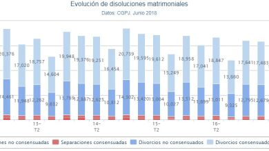 Los divorcios registrados durante el segundo trimestre de 2018 aumentan el 1,7%