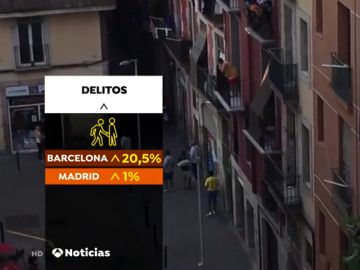 Barcelona, única gran ciudad española donde los delitos aumentan: más hurtos, más agresiones sexuales y más robos con violencia Barcelona, única gran ciudad española donde los delitos aumentan: más hurtos, más agresiones sexuales y más robos con violencia