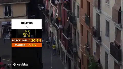 Barcelona, única gran ciudad española donde los delitos aumentan: más hurtos, más agresiones sexuales y más robos con violencia Barcelona, única gran ciudad española donde los delitos aumentan: más hurtos, más agresiones sexuales y más robos con violencia