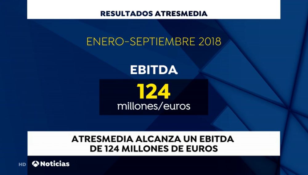 Atresmedia obtiene un Ebitda de 124,0 millones de euros y un beneficio consolidado de 86,1 millones