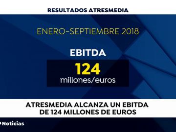 Atresmedia obtiene un Ebitda de 124,0 millones de euros y un beneficio consolidado de 86,1 millones