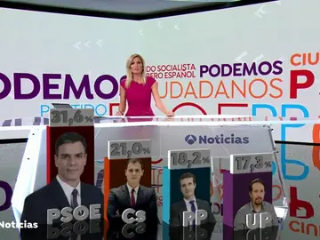 CIS: El PSOE se consolida como primera fuerza política, diez puntos por delante de C's CIS: El PSOE se consolida como primera fuerza política, diez puntos por delante de C's