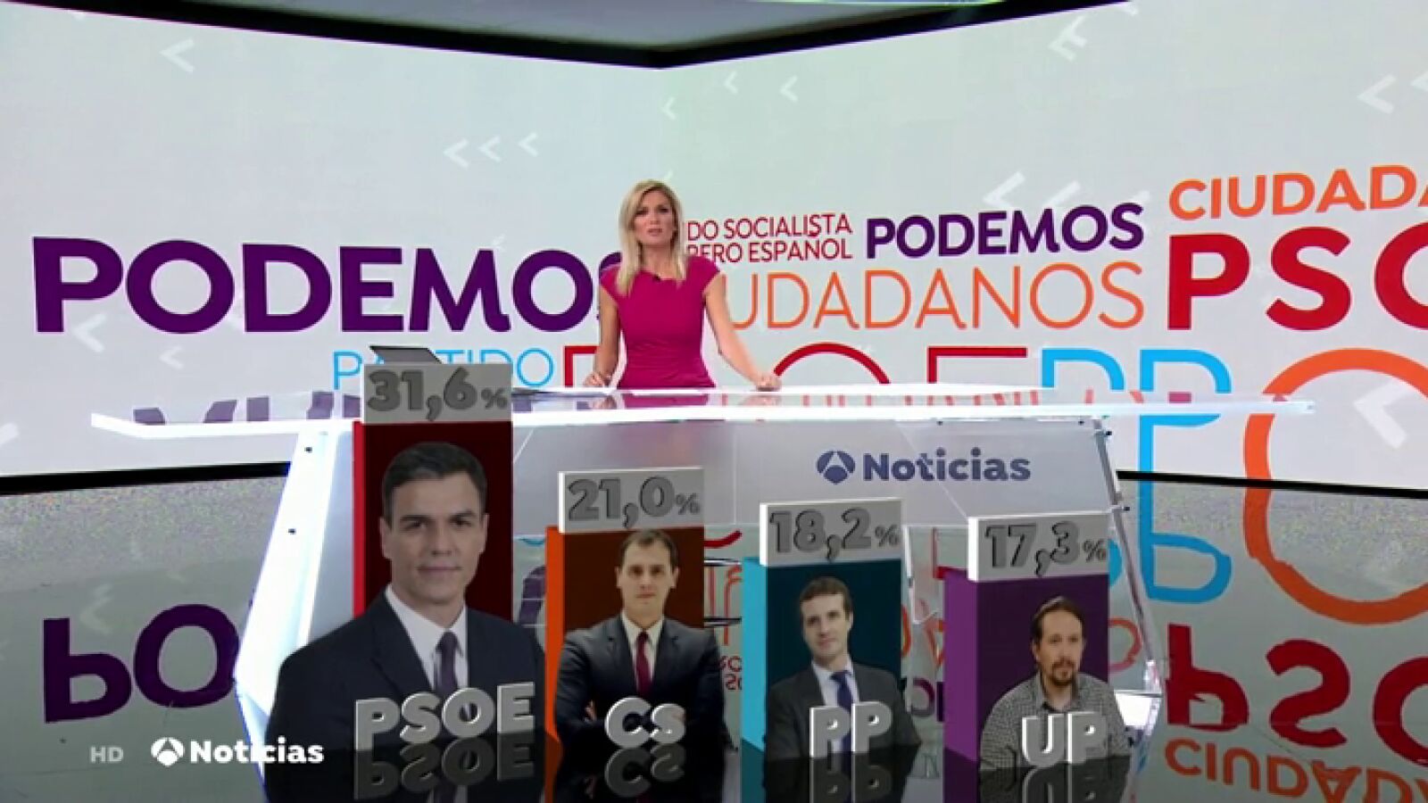 CIS: El PSOE se consolida como primera fuerza política, diez puntos por delante de C's que adelanta al PP y se sitúa segundo