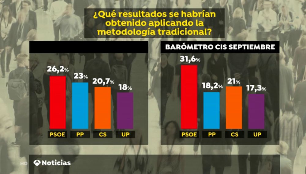 Claves para entender el último barómetro del CIS: ¿Qué ha cambiado en la encuesta y por qué se dispara el PSOE? 