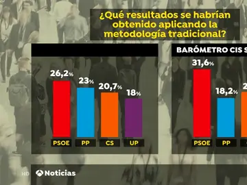 Claves para entender el último barómetro del CIS: ¿Qué ha cambiado en la encuesta y por qué se dispara el PSOE? Claves para entender el último barómetro del CIS: ¿Qué ha cambiado en la encuesta y por qué se dispara el PSOE?