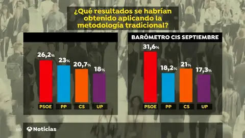Claves para entender el último barómetro del CIS: ¿Qué ha cambiado en la encuesta y por qué se dispara el PSOE? Claves para entender el último barómetro del CIS: ¿Qué ha cambiado en la encuesta y por qué se dispara el PSOE?