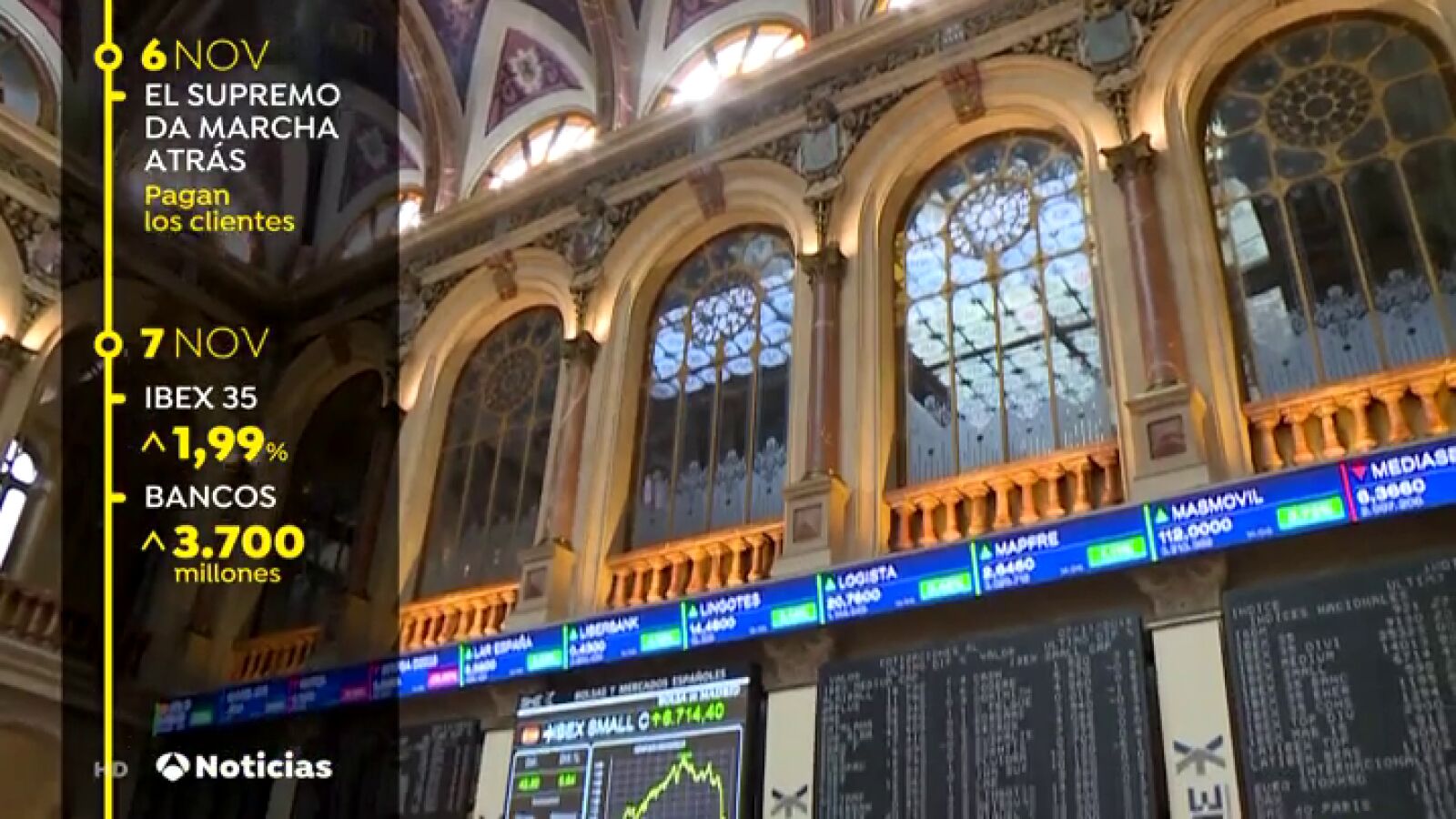 La banca da alas al Ibex 35, que rebota casi un 2% y reconquista los 9.100 puntos