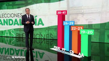 Sondeo: la aspiración de PP y Ciudadanos de sacar al PSOE del poder en Andalucía estaría a entre tres y siete escaños de distancia Sondeo: la aspiración de PP y Ciudadanos de sacar al PSOE del poder en Andalucía estaría a entre tres y siete escaños de distancia