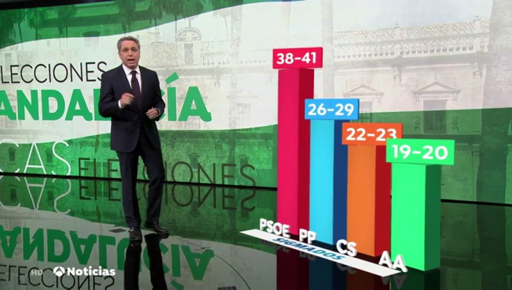 Sondeo: la aspiración de PP y Ciudadanos de sacar al PSOE del poder en Andalucía estaría a entre tres y siete escaños de distancia