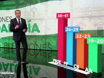 Sondeo: la aspiración de PP y Ciudadanos de sacar al PSOE del poder en Andalucía estaría a entre tres y siete escaños de distancia