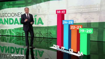 Sondeo: la aspiración de PP y Ciudadanos de sacar al PSOE del poder en Andalucía estaría a entre tres y siete escaños de distancia Sondeo: la aspiración de PP y Ciudadanos de sacar al PSOE del poder en Andalucía estaría a entre tres y siete escaños de distancia
