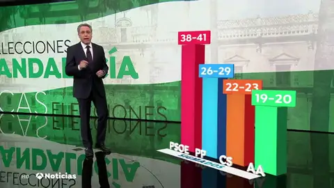 Sondeo: la aspiración de PP y Ciudadanos de sacar al PSOE del poder en Andalucía estaría a entre tres y siete escaños de distancia Sondeo: la aspiración de PP y Ciudadanos de sacar al PSOE del poder en Andalucía estaría a entre tres y siete escaños de distancia