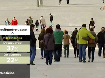 Sube el porcentaje de vascos contrarios a la independencia, que asciende al 37%