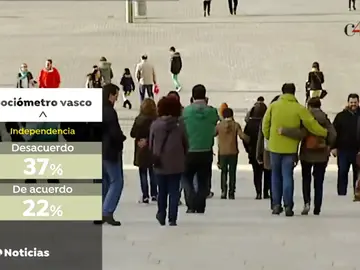 Sube el porcentaje de vascos contrarios a la independencia, que asciende al 37% Sube el porcentaje de vascos contrarios a la independencia, que asciende al 37%