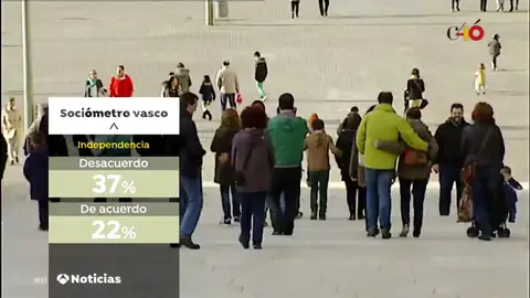 Sube el porcentaje de vascos contrarios a la independencia, que asciende al 37% Sube el porcentaje de vascos contrarios a la independencia, que asciende al 37%