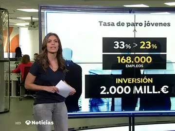 Las claves del nuevo plan de empleo juvenil: 170.000 puestos de trabajo para menores de 25 años gracias a 2.000 millones de euros Las claves del nuevo plan de empleo juvenil: 170.000 puestos de trabajo para menores de 25 años gracias a 2.000 millones de euros