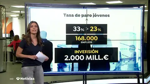 Las claves del nuevo plan de empleo juvenil: 170.000 puestos de trabajo para menores de 25 años gracias a 2.000 millones de euros Las claves del nuevo plan de empleo juvenil: 170.000 puestos de trabajo para menores de 25 años gracias a 2.000 millones de euros
