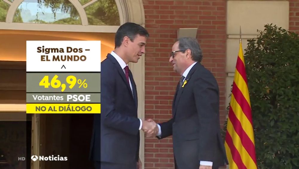 Casi la mitad de votantes del PSOE rechaza dialogar con QuimTorra y piden aplicar en Cataluña el artículo 155