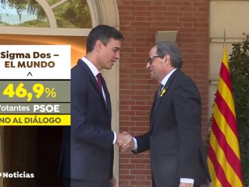 Casi la mitad de votantes del PSOE rechaza dialogar con QuimTorra y piden aplicar en Cataluña el artículo 155 Casi la mitad de votantes del PSOE rechaza dialogar con QuimTorra y piden aplicar en Cataluña el artículo 155