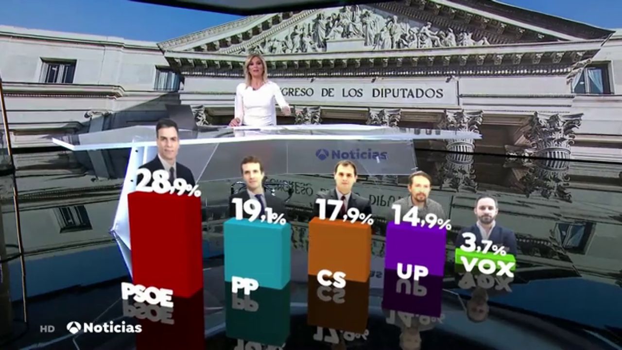 CIS: El PSOE cae 2,3 puntos pero sigue aventajando al PP en casi diez ...