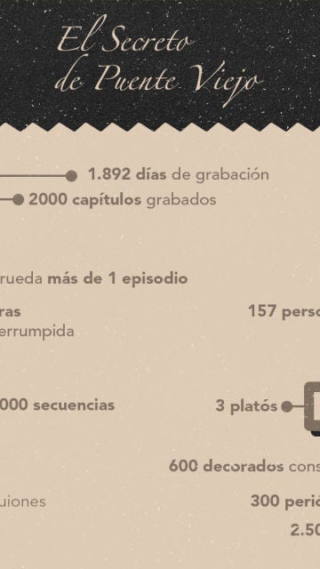 Las cifras que explican el &eacute;xito de 'El secreto de Puente Viejo' en sus 2.000 cap&iacute;tulos