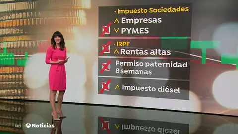 La subida a las rentas más alta o más semanas en el permiso de paternidad, estás son las medidas que no se llevarán a cabo al no aprobarse los Presupuestos La subida a las rentas más alta o más semanas en el permiso de paternidad, estás son las medidas que no se llevarán a cabo al no aprobarse los Presupuestos